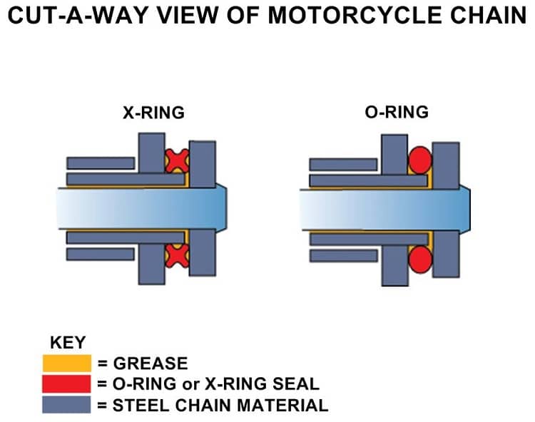 Image result for motorcycle chain x ring