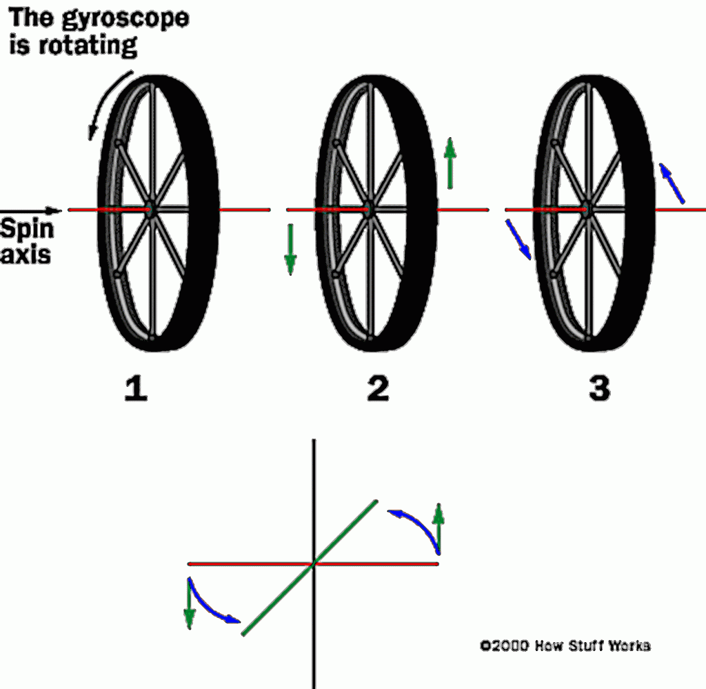 Gyroscope Rotating on its Spin Axis Diagram
