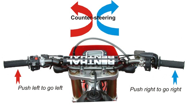 A diagram explaining the basics of motorcycle countersteering