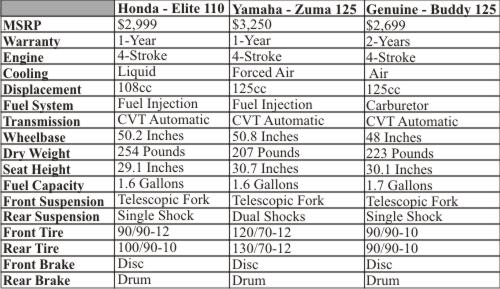 Honda Elite 110 Yamaha Zuma 125 Genuine Buddy 125